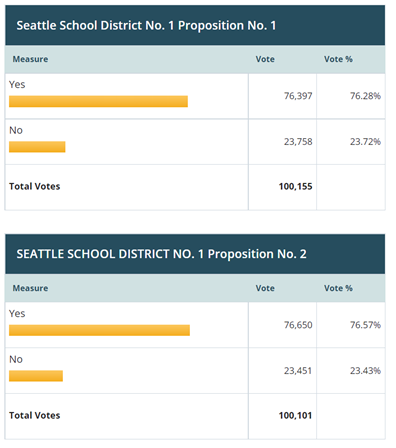 SchoolsFirstSea's tweet image. BOTH LEVIES PASSED! Thank you Seattle voters.