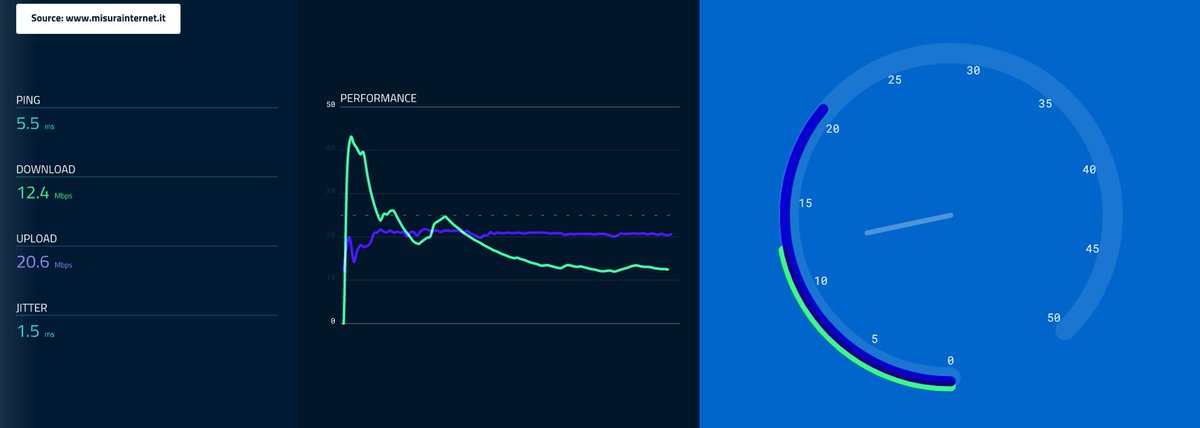 Il sospetto di falsari dietro le misurazioni di @TIM_Official è sempre più alto. E' 5 giorni a fila che mi esce 54,74 a qualsiasi ora del giorno e della notte (almeno la furbizia di variarle?). Poi faccio il test di velocità con @MisuraInternet è invece 12.4 (1 minuto dopo).