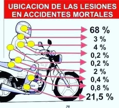 LicOrtegasan's tweet photo. una recomendación para tener presente en este gráfico cuando andies manejando tu moto hacerlo con responsabilidad para  evitar  accidentes que podéis tener serias lesiones e incluso algunas pudeis ser irreversibles @aleginart @TransitoRos @emergenciasAR @VialidadNac @MinSeg https://t.co/2RbeKbZkvk