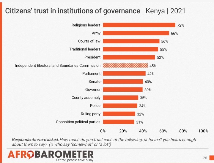 Kenyans go into the 2022 general election with a huge trust deficit in the electoral body. 54% stated that they trust IEBC 'just a little' or 'not at all' - Dr. Oscar Otele.
#AfrobarometerUONBIKe
#IDSUoNAgenda