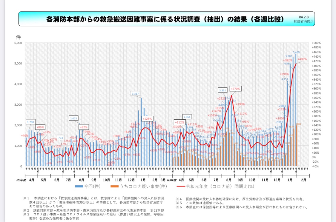 osamu_iga's tweet photo. 1/31-2/6の緊急搬送困難事案
令和元年同期比で5倍

ο株は弱毒で風邪だと侮った結果

ο株の軽症致死は「肺炎にならないと重症ではない」というトリック https://t.co/oEbfNeZw4M