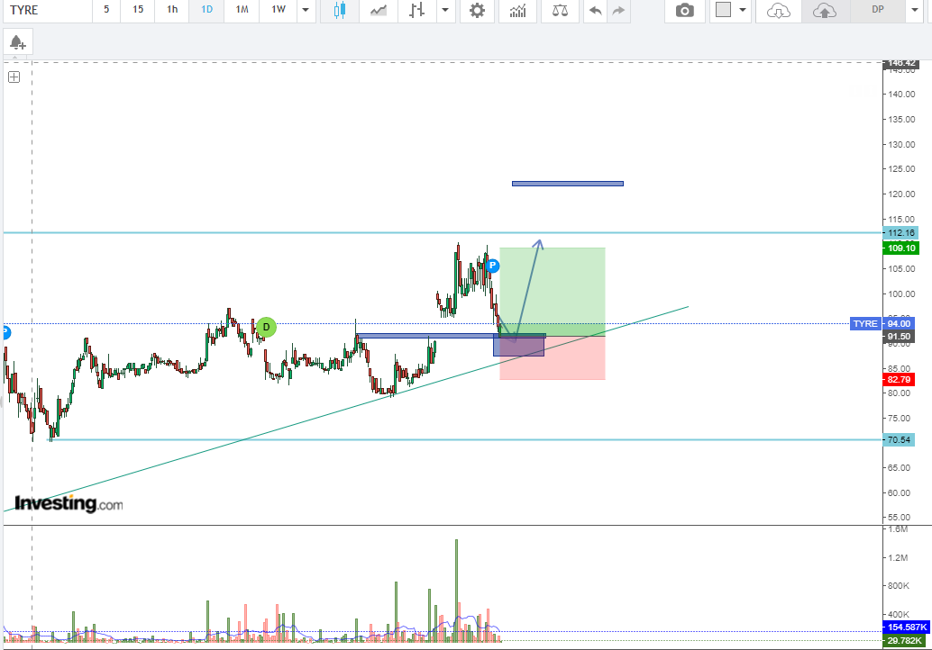 TechTraderUlt's tweet photo. TYRE at a support(structure, Fibo), filled the gap, less vol as less sellers.
#CSE
#ThinkingOutTweet
Not a BSH recommendation. https://t.co/ZUWOLGzwaY