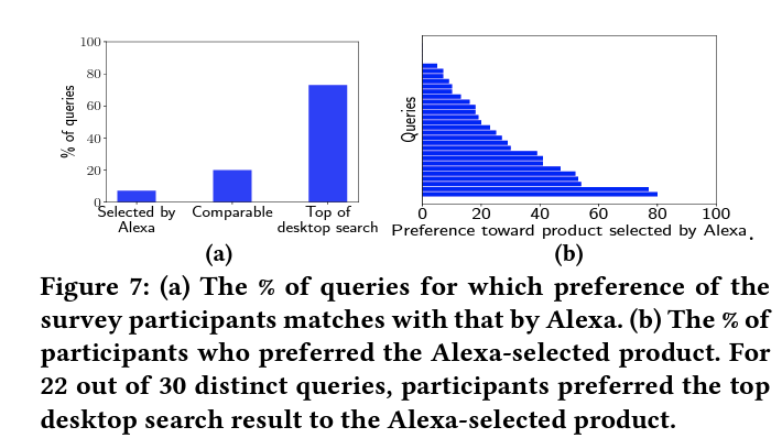 Animesh Mukherjee (@animesh43061078) on Twitter photo Releasing our new paper "Alexa, in you, I trust! Fairness and Interpretability Issues in E-commerce Search through Smart Speakers" (The WebConf 2022).
<a href="/AbhijnanC/">Abhijnan Chakraborty "Abhi"</a> @AbhisekFair <a href="/kgummadi/">Krishna Gummadi</a> Saptarshi Ghosh
Paper: arxiv.org/abs/2202.03934 Releasing our new paper "Alexa, in you, I trust! Fairness and Interpretability Issues in E-commerce Search through Smart Speakers" (The WebConf 2022).
<a href="/AbhijnanC/">Abhijnan Chakraborty "Abhi"</a> @AbhisekFair <a href="/kgummadi/">Krishna Gummadi</a> Saptarshi Ghosh
Paper: arxiv.org/abs/2202.03934