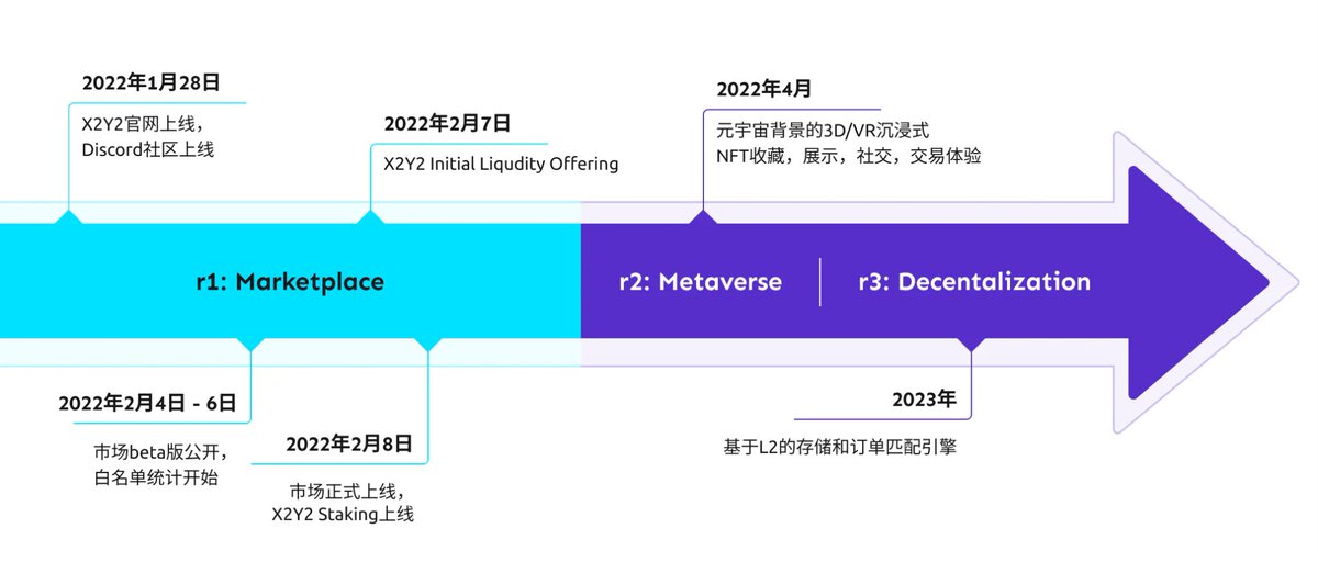 x2y2，对标NFT平台opensea 深度优化了弥补了OS的反人类诟病。
@the_x2y2

1. Opensea够不够？够了但是不够好。
2. Looksrare好不好？好，还可以更好，也正在变得更好。
3. x2y2凭什么做得更好？ https://t.co/wpsnaOFkzq