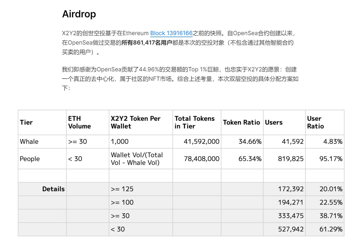 一、X2Y2是一个NFT交易市场，目前得知开发团队是华人圈的，我们交流也都是用中文。但是作为交易平台 ，项目方很坦诚，很用心！

二、相较于opensea的优点有哪些呢？
1. 交易手续费全部分给抵押X2Y2代币的用户
 2.没有对大V、KOL的预售/私募
 3.采用的是流动性预售（流动性预售为白名单制） https://t.co/JxH68DhrrN
