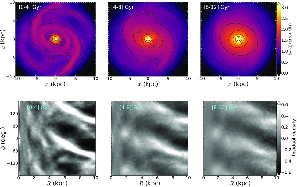 In MNRAS and open access: "Age dissection of the vertical breathing motions in Gaia DR2: evidence for spiral driving", Ghosh et al. This is Fig. 1: for the caption and to read the paper visit academic.oup.com/mnras/article/…