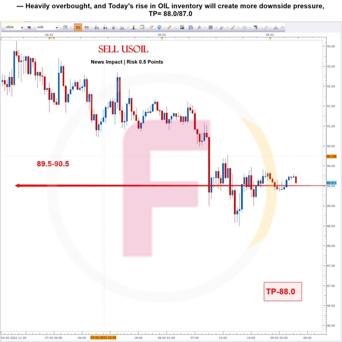 flashtrade11's tweet photo. #NEWS_SELL_USOIL | #9FEB2022 

▪️Today's Free Signal:
Entry @ 89.5-90.5 |91.5-92.0  |SL@ 0.5 Points

News— Heavily overbought, and Today's rise in OIL inventory will create more downside pressure, TP= 88.0/87.0

▪️Previous Per:
91.5-88.5 =  3 POINTS GAIN
https://t.co/bC3yg7ou42 https://t.co/SJgn5TarJS