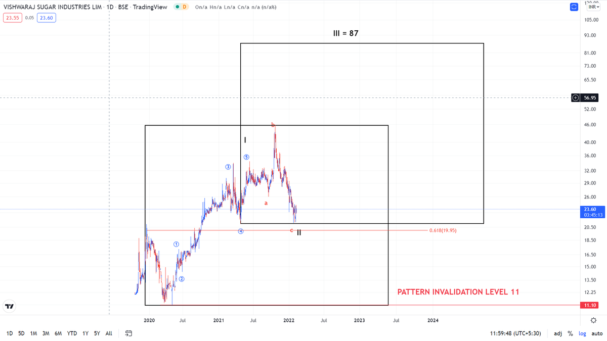 MD_ABNSTOCKS's tweet photo. #VISHWARAJSUGAR #ELLIOTTWAVE - 3 SETUP STOCK HAS TILL NOW RETRACED ALMOST 61.8% OF ITS PREVIOUS MOVE CMP 23.55 PATTERN INVALIDATION LEVEL 11 UPSIDE PROJECTION 87 #MUSTFOCUS COUNTER #RISKTOREWARD IS AMAZING #investments #investing #SUGARSTOCKS https://t.co/1o7IGfOyWx