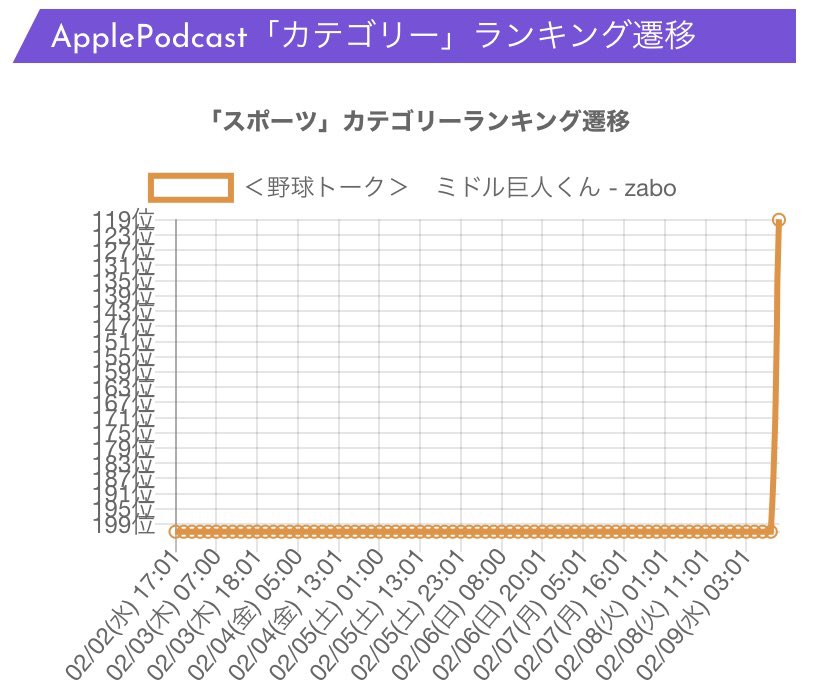 b960122's tweet photo. #PodcastRanking スポーツでランクイン!で、このグラフ📈!
#TalkMatch 効果!!
#radiotalk フォロワーも十数人も増えたんだよ♪ https://t.co/eWw9w2Kk1c
