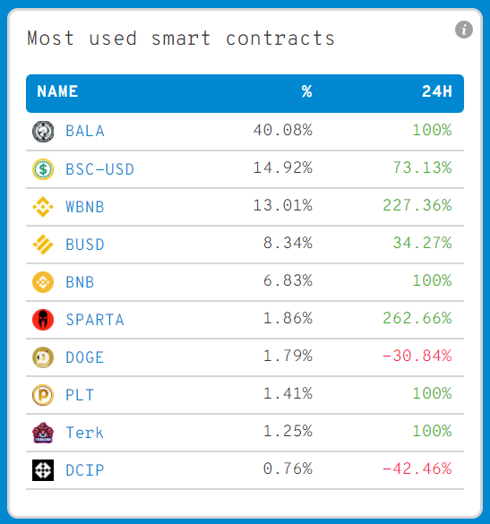 WhaleStatsBSC's tweet photo. 🏆 Top most used smart contracts by 1000 biggest #BSC whales in the last 24hrs

🥇 $BALA
🥈 $USDT
🥉 $WBNB
4⃣ $BUSD
5⃣ $BNB
6⃣ $SPARTA
7⃣ $DOGE
8⃣ $PLT
9⃣ $Terk
🔟 $DCIP

Whale leaderboard: https://t.co/Uc1nehVFyZ https://t.co/iVzN8J1oe2