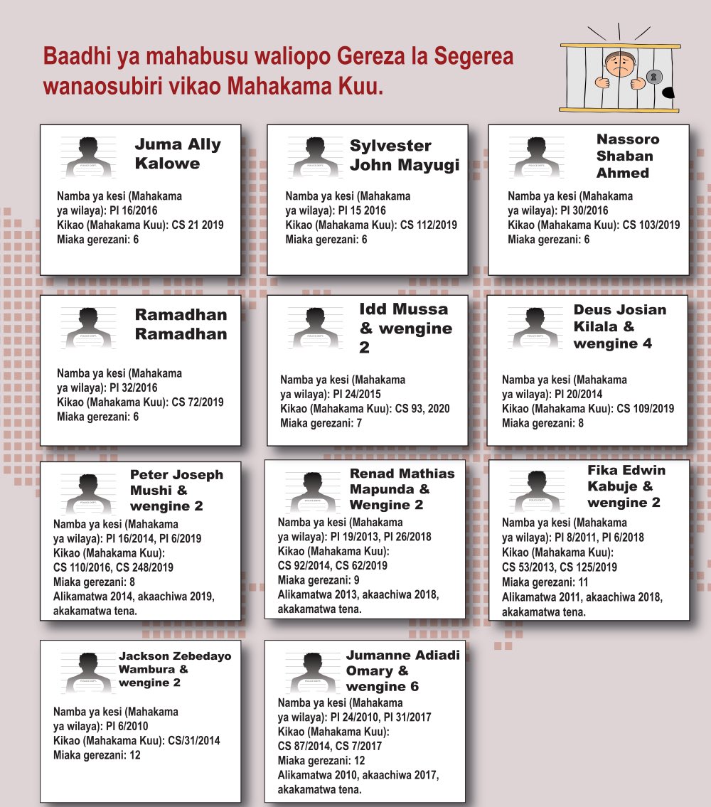 IAMartin_'s tweet photo. Kaka @mshambuliaji (chati hii ni gereza la Segerea pekee),mahabusu miaka 12. wakiuliza wanaambiwa “Mahakama haina fungu la kuendesha vikao”. Kupitia kipindi cha Joto la Asubuhi EFM huoni sababu za msingi kuwasemea hawa kama ulivyowasimanga wamaasai wa Ngorongoro? https://t.co/4XqE9wQigP