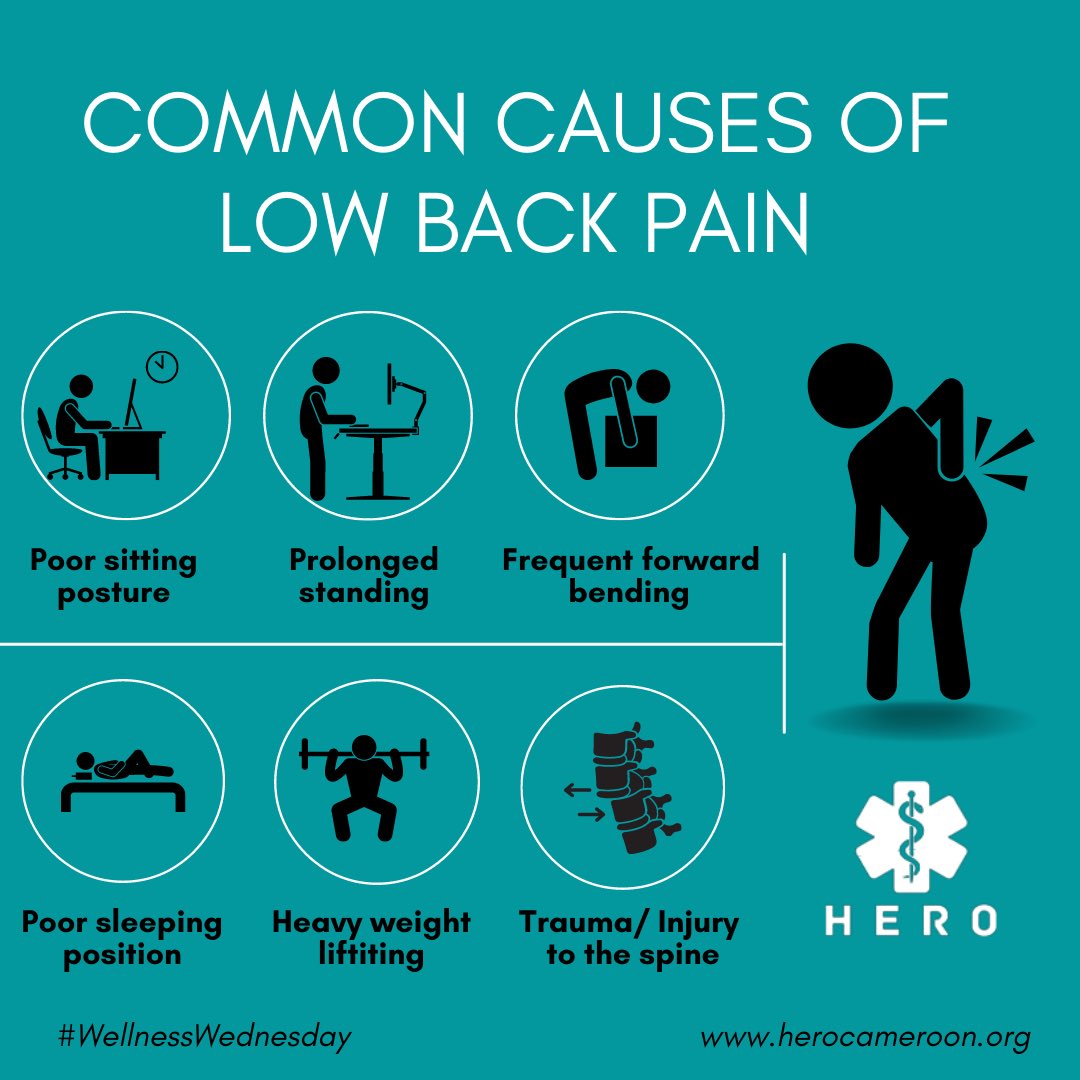 #Didyouknow 4 out of 5 people will have back pain at some point in their lives?
Here are some causes of back pain

#LowBackPain
#SpineHealth
#HEROCameroon