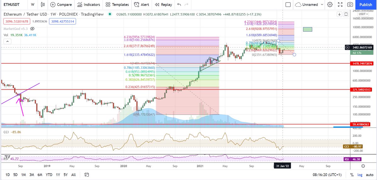 $ETH Top for #Ethereum will be between $8-10k