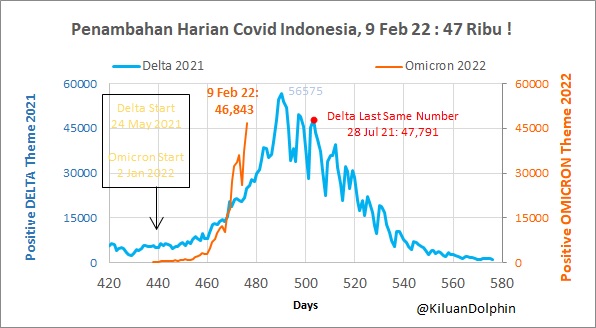 #CovidQDNews BreakingNews Selasa 9 Feb 22

Perbandingan Covid Omicron ORANGE (2022) Vs Delta BIRU (2021), Positive 2X, Wafat 0.5X

9 Feb 22 VS Rata2 7 hari terakhir :
- Positive 47k (Vs 34k)
- Wafat 65 (Vs 58), Sembuh 14k (Vs 10k)
- Spesimen 405k, Positive/Spesimen 11.6% (Vs 8%)