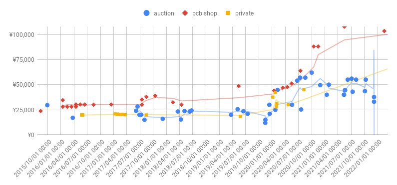 KitaruTC's tweet photo. I updated the TGM series price graphs with auctions from 2021. It seems that prices hit a ceiling in 2020, and have since walked their way down somewhat. In December 2021, TGM1 sold for 33~37k, which is more in line with prices prior to Japan's April 2020 arcade lockdowns. https://t.co/Z2a1rC39lf