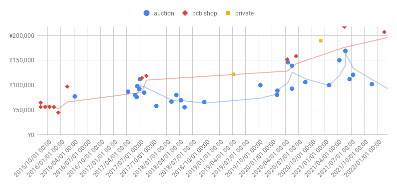 KitaruTC's tweet photo. I updated the TGM series price graphs with auctions from 2021. It seems that prices hit a ceiling in 2020, and have since walked their way down somewhat. In December 2021, TGM1 sold for 33~37k, which is more in line with prices prior to Japan's April 2020 arcade lockdowns. https://t.co/Z2a1rC39lf