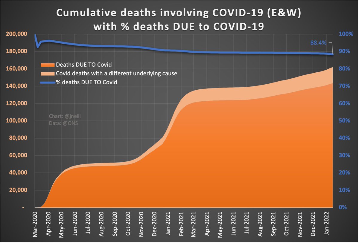 jneill's tweet image. 🚨 For the entire pandemic, 9 out of 10 deaths involving Covid have it as the underlying cause of death.

In the latest week it was 71.2%. The vast majority of deaths clinically involving Covid STILL have it as the underlying cause.

#Omicron is #NotMild