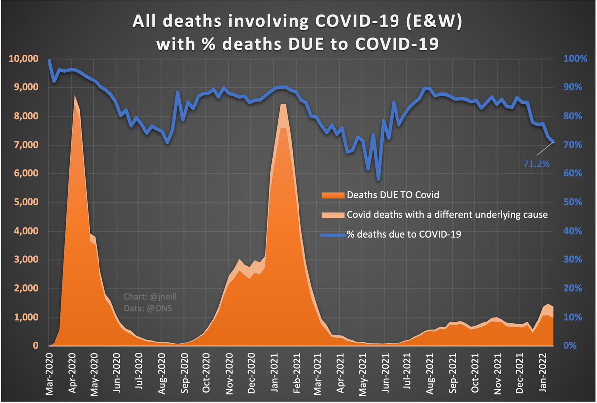 jneill's tweet image. 🚨 For the entire pandemic, 9 out of 10 deaths involving Covid have it as the underlying cause of death.

In the latest week it was 71.2%. The vast majority of deaths clinically involving Covid STILL have it as the underlying cause.

#Omicron is #NotMild
