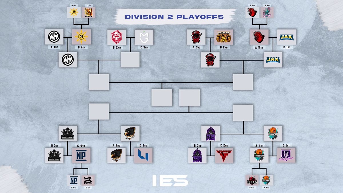 💎 We congratulate teams that have made their way into Round 2 of Division 2 Season Playoffs! 

Which teams will make the semifinals and get a chance to play for impressive cash prizes &amp; will lock their spot in the next Division 1 competition?