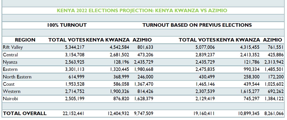 By march we are done and dusted <a href="/UDAKenya/">United Democratic Alliance, UDA.</a> <a href="/OleItumbi/">-Dennis Itumbi, CBS</a> @CharleenRuto @KemosiMogaka