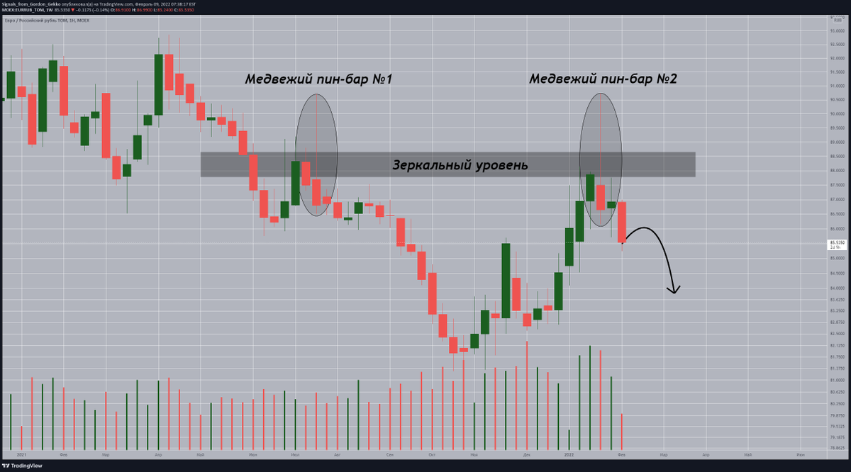 Signals From Gordon Gekko tweet media