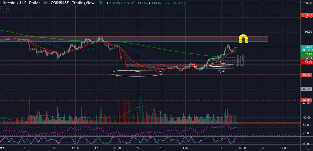 traderrocko's tweet photo. #Litecoin MWEB update will make LTC the most cash like crypto in the world. $LTC is now coming to our first target, flip this magnet and we should head towards $200 next 🚀💎

#LTC to $1000 is not a meme 🤝 https://t.co/agoVC5fwLT