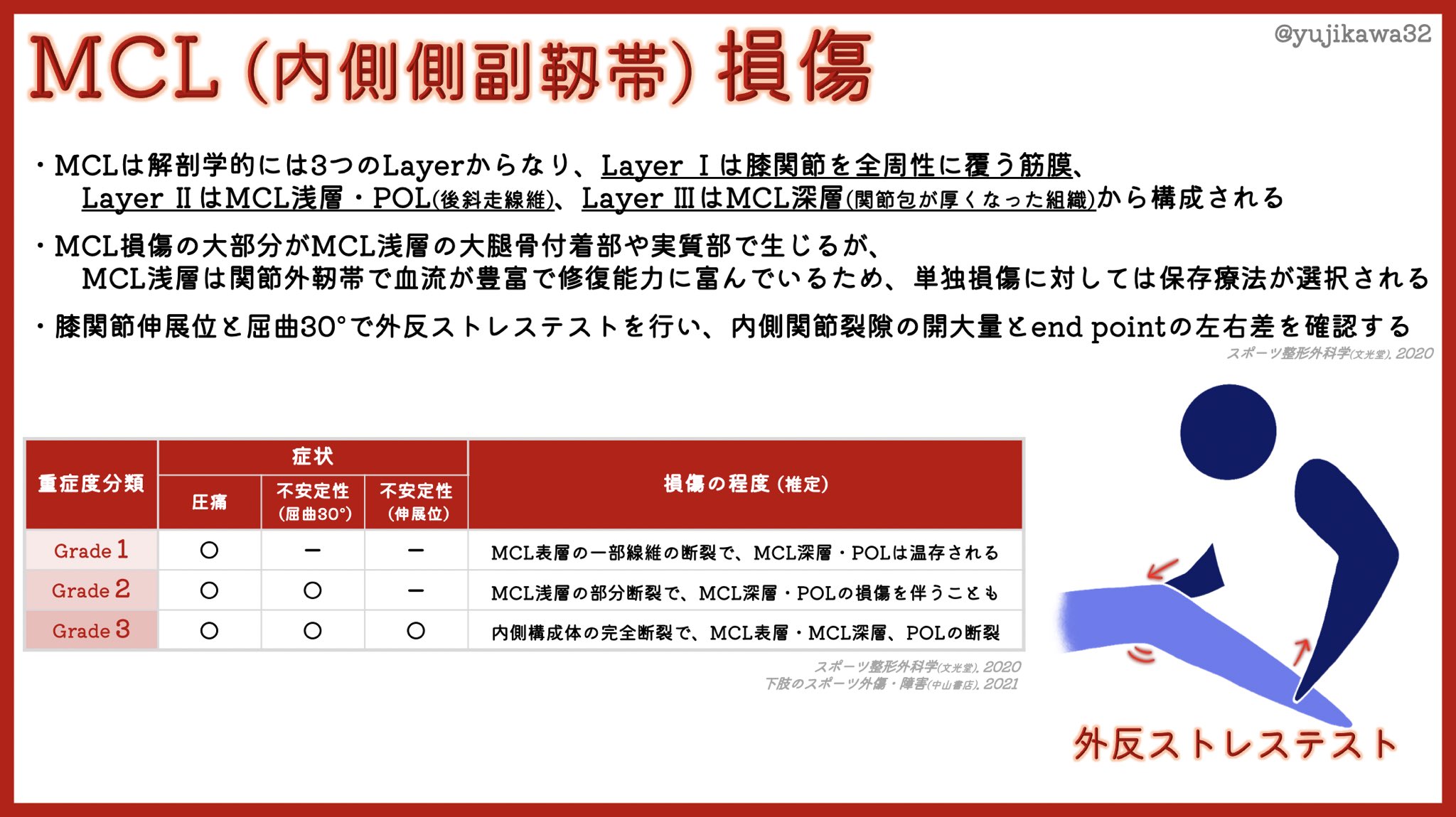 内側側副靱帯損傷 Twitter Search Twitter