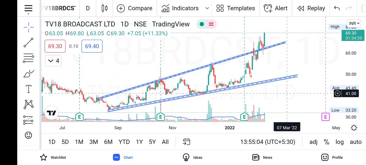 cpath2u's tweet image. Strong Breakout ....good volume... So right Time to we will enter in this stock... once you check before you give an entry...
 #intraday #daytrading #swingtrading #priceactiontrading #priceaction #trading #stock #stockmarket 

youtube.com/channel/UCewp-…