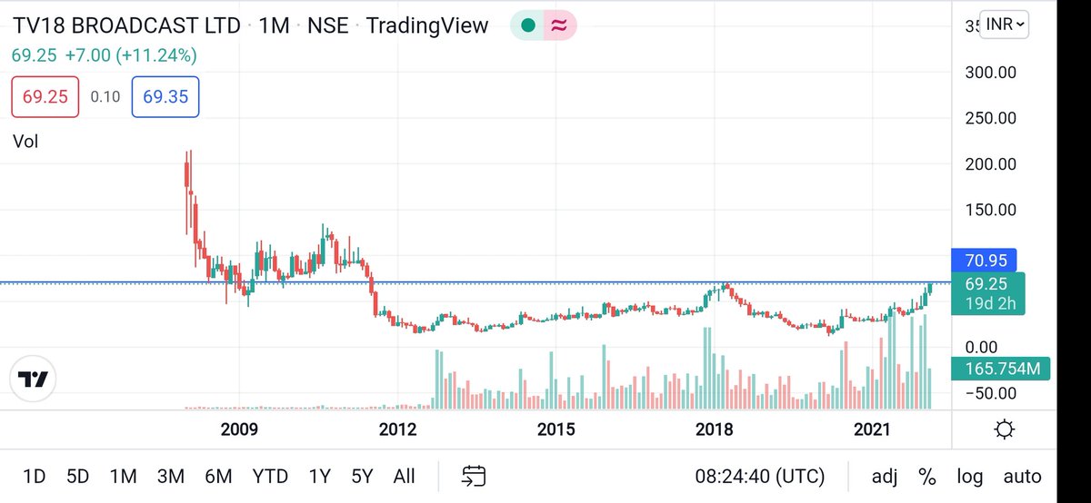 ShirajJacob's tweet photo. #tv18broadcast #tv18 #multiyearbreakout #multibagger #stockoftheday https://t.co/jd9blQW53W