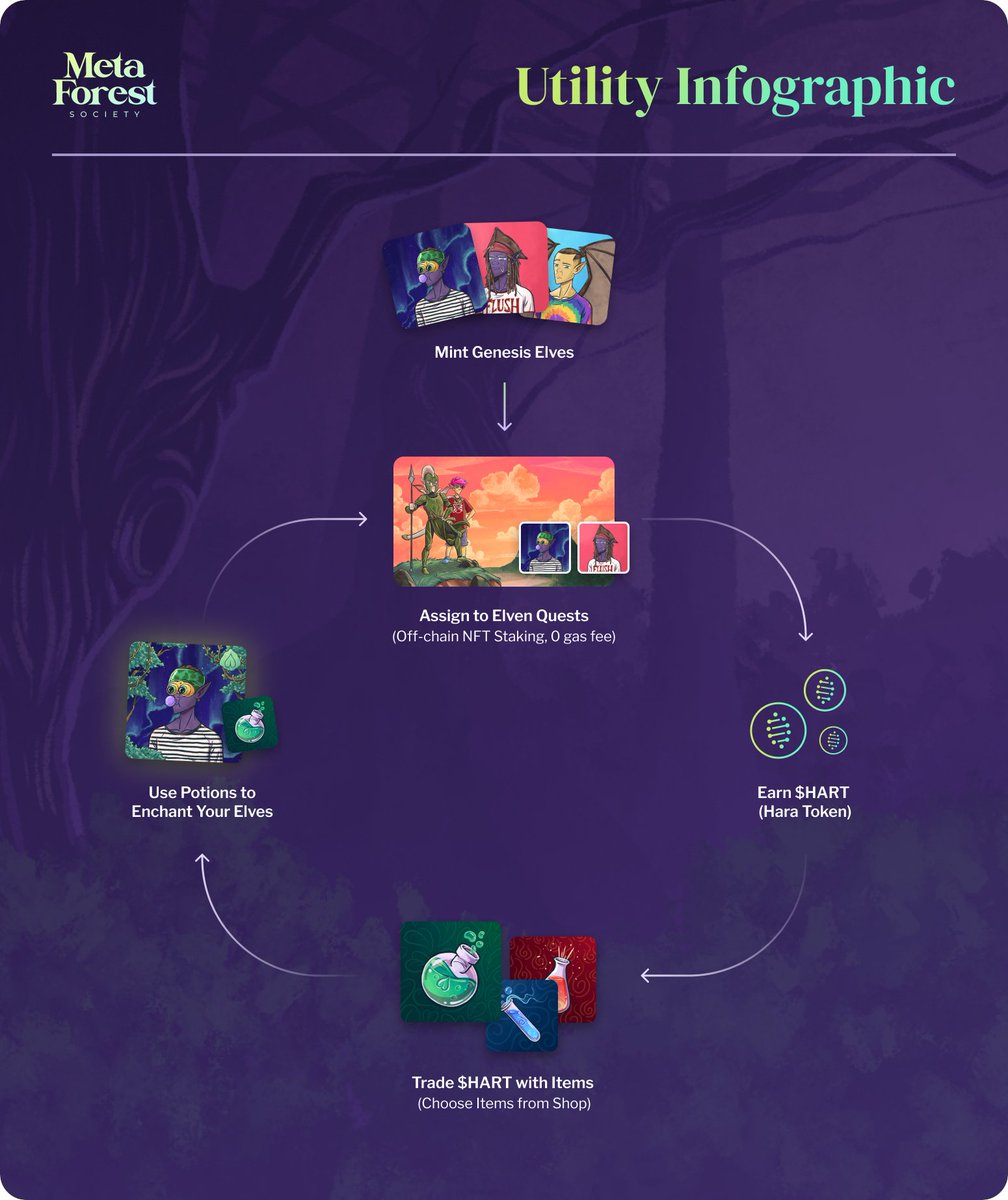 metaforestsoc's tweet photo. The infographic that explain it all. What are you waiting for Rangers? #NFTforSocialImpact #NFTBaliWeek #SOULRICH #nftsforfreedom https://t.co/55a2SX60pe
