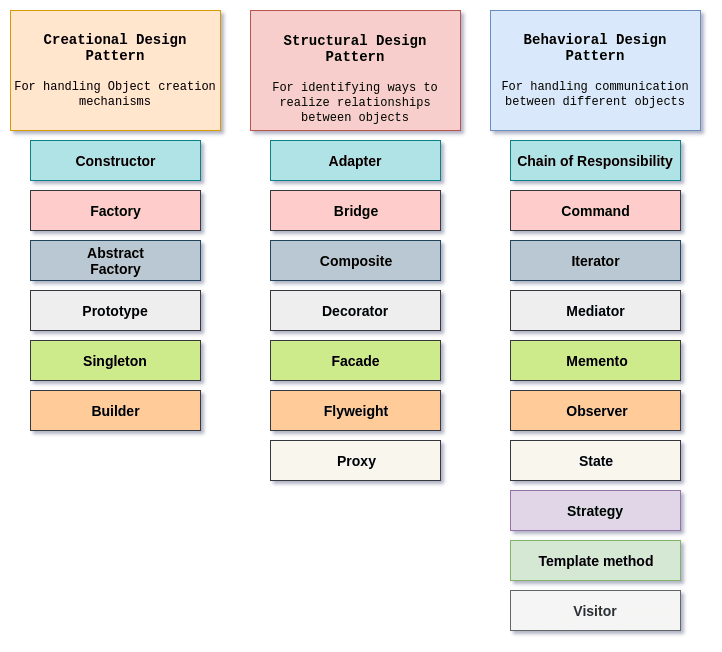 Charlieprod's tweet photo. Day 15 : Design patterns (reusable solution to a commonly occurring problem). Null object, Builder model and Singleton. Design patterns concept is coming from architecture (Christopher Alexander). Computer science is everywhere.  #100DaysOfCode #javascript #designpattern https://t.co/PP4lEaXnPW