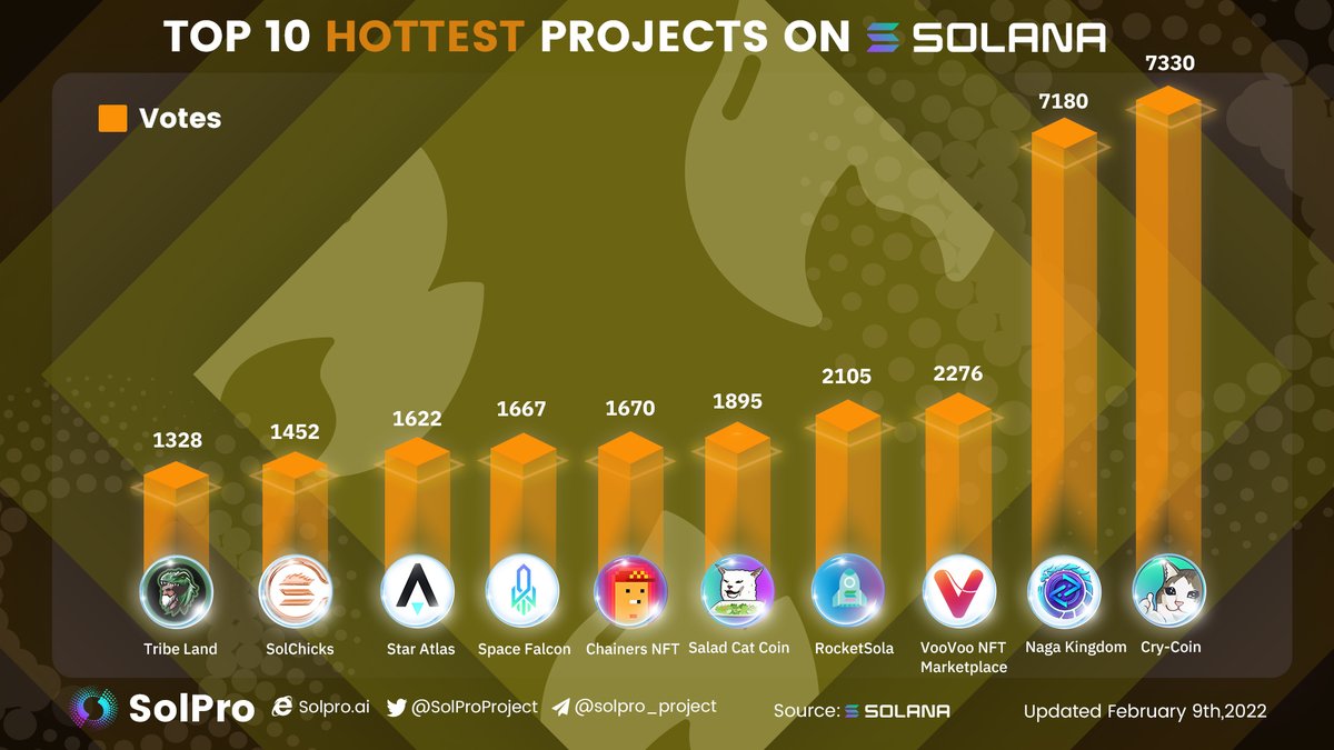 SolProProject's tweet image. #Solana's projects are popping up and some new ones seem to be very popular

🤔Is your favorite project in the chart below now?
🗳️Go vote now
solana.com/ecosystem/expl…

#DeFi @CRYCOINOFFICIAL @NagaKingdom @VooVooNFT @saladcatcoin @RocketSola @tribe_land  @ChainersNFT @SpaceFalconIO