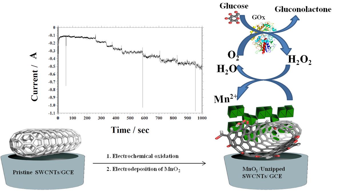 chemosens_MDPI's tweet photo. Electrochemically Prepared Unzipped Single Walled Carbon Nanotubes-MnO2 Nanostructure Composites for Hydrogen Peroxide and Glucose Sensing.
https://t.co/uHEA6vBdUK
#Electrochemical #CarbonNanotubes #H2O2 #Glucose #sensors #voltammetry #Amperometric
@MDPIOpenAccess @JacksonStateU https://t.co/eIZHM2nLVR