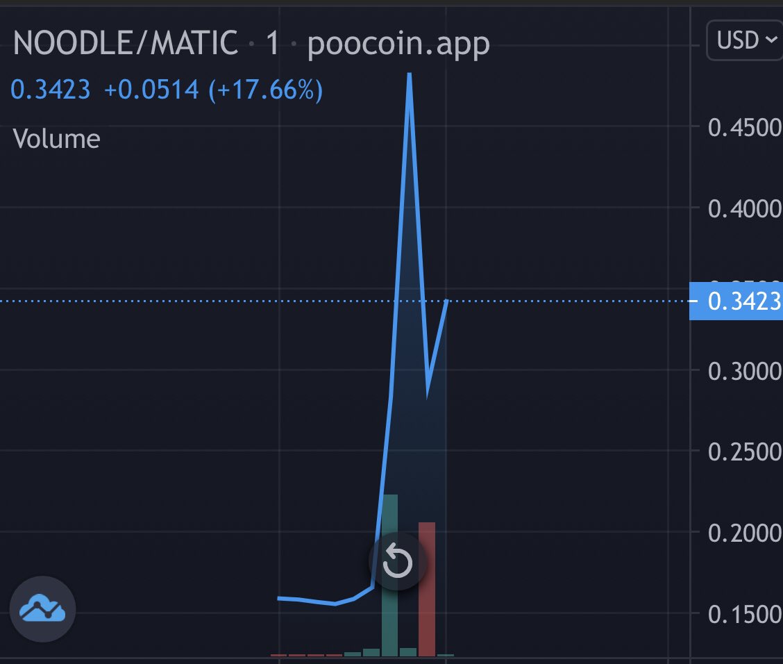 Noodle_token's tweet photo. Noodle token going Up!!↗️ https://t.co/6TP8KP5xcX