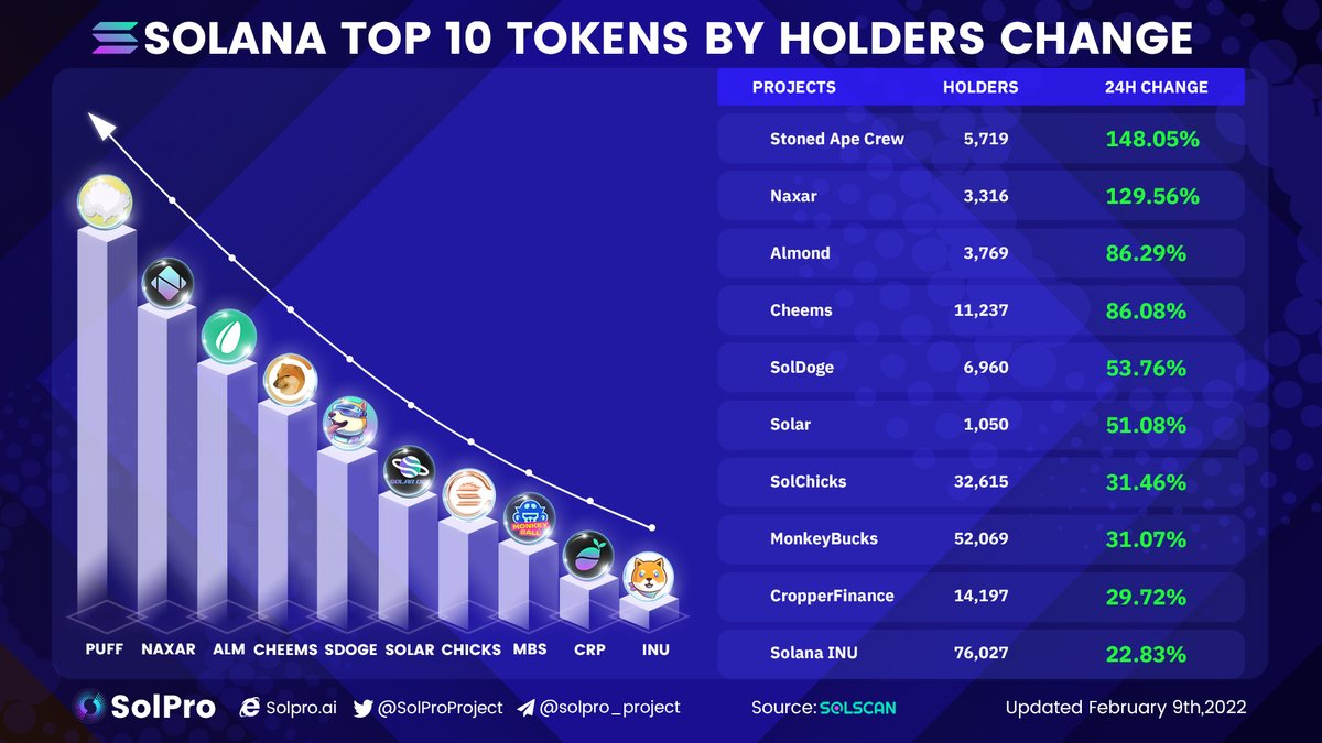 SolProProject's tweet image. #SOLANA TOP 10 TOKENS BY #HOLDERS CHANGE

1. $PUFF @StonedApeCrew 
2. $NAXAR @_Naxar 
3. $ALM @almond_so 
4. $CHEEMS
5. $SDOGE @SolanaDoge 
6. $SOLAR @solar_dex 
7. $CHICKS @SolChicksNFT 
8. $MBS @monkeyballgame
9. $CRP @CropperFinance 
10. $INU @SolanaInu 

#DeFi #Cryptos