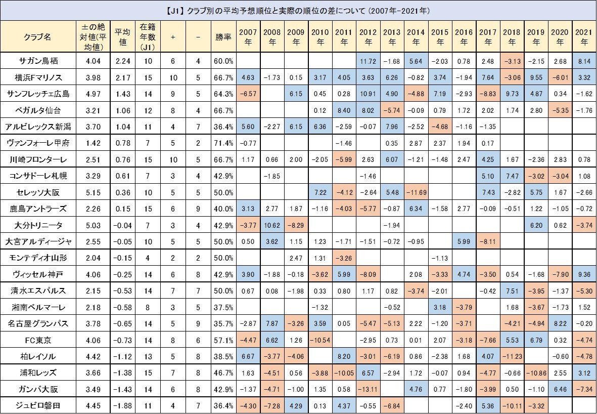 じじ サッカーコラム J3 Plus 07年 21年 J1の過去15年間の各クラブの 平均予想順位と実際の順位の差 をまとめて平均値を計算してみた 表のとおり 過小評価されがちなのはサガン鳥栖と横浜fマリノスとサンフレッチェ広島の3つ 毎度 横浜fmが