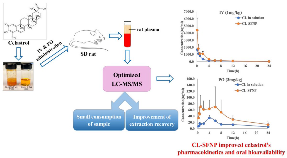 Molecules_MDPI's tweet photo. #RecommendedPaper #InterestingPaper
Oral #Bioavailability Evaluation of Celastrol-Encapsulated Silk Fibroin Nanoparticles Using an Optimized #LC-MS/MS Method
By: Shuyu Zhan, Jeffrey Wang, et al.
👉https://t.co/tryf3SiNrw
📌#celastrol #fibroin #nanoparticles #pharmacokinetics https://t.co/niwINGchcL