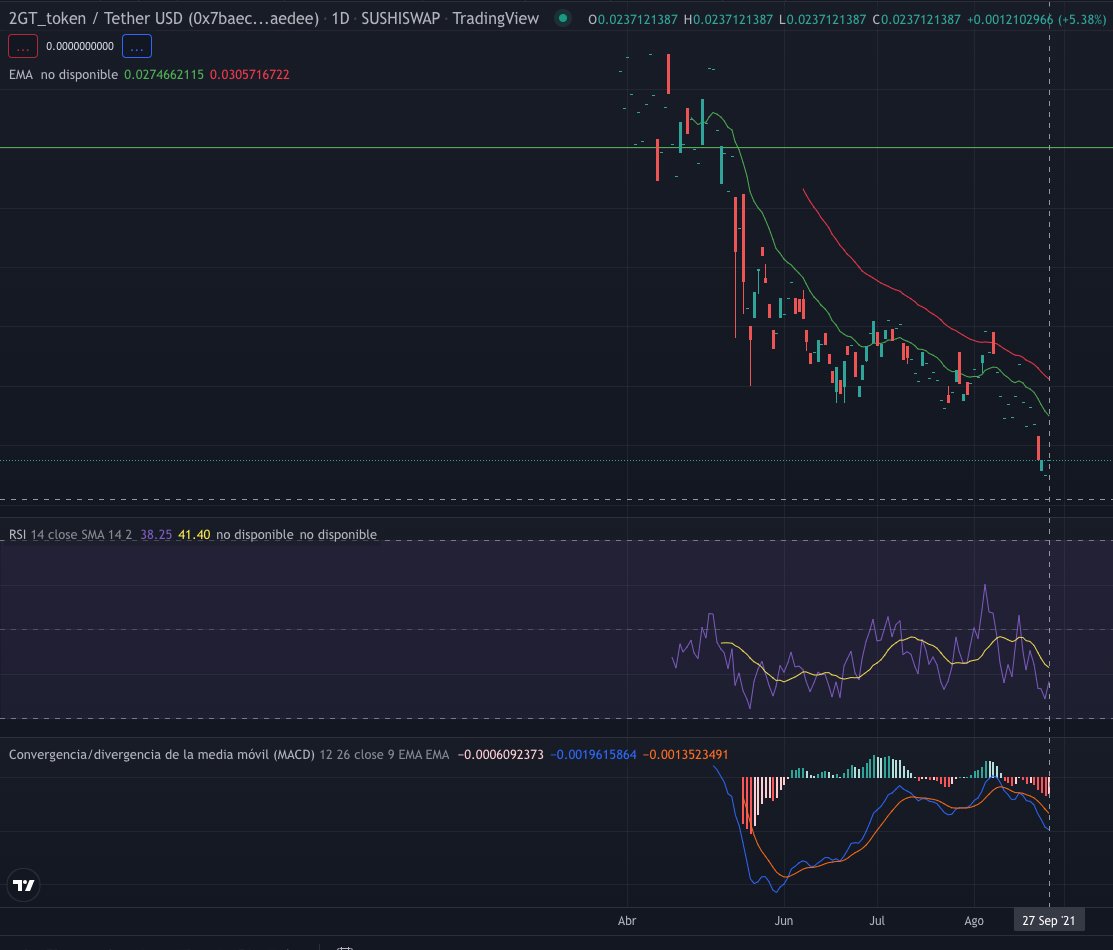 androolito's tweet photo. @2gether_global En trading view el par 2GT/USDT en sushiswap lleva sin mostrar actualizaciones en la gráfica desde el 27/09/21.
Han desaparecido los fondos (liquidez) en sushiswap? Qué ha pasado?Porque no actualiza desde entonces? Lleváis casi 2 semanas sin publicar nada tampoco... Huele muy mal https://t.co/Cx2kkAg1G5