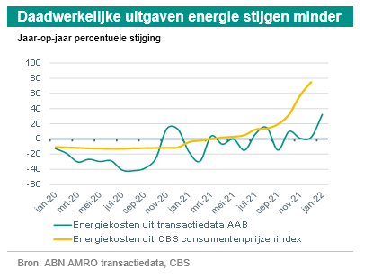 Inflatie minder heet gegeten, als zij wordt opgediend. <a href="/naneuteboom/">Nora Neuteboom</a> en @HeijdenSjoerd constateerden op basis van onze interne transactiedata dat de hoge #energieprijs de #koopkracht minder uitholt dan de #inflatie doet suggereren. abnamro.com/research/nl/on…