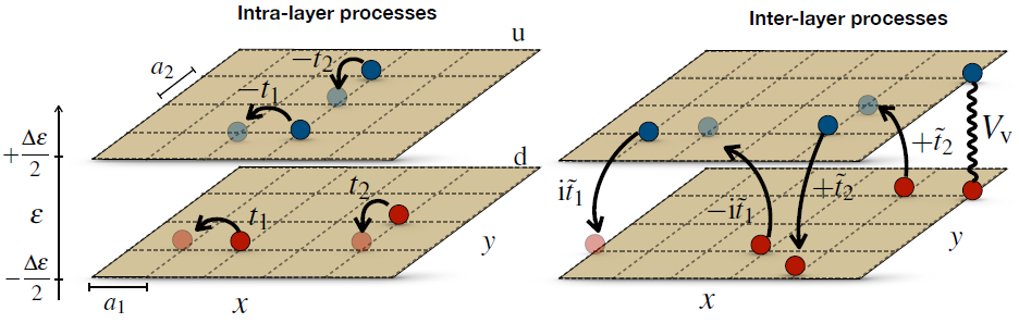 ICFOnians's tweet photo. 📝#NEWPaper: Researchers from @ICFOnians, @Fisicas_UCM & @livuniphysics studied lattice field theory and quantum simulation approaches to correlation effects in the quantum anomalous Hall effect.
Published at Annals of Physics.
Link to paper👉https://t.co/w0ajwDXLdn
#OPTOLogic https://t.co/5CLmAqOtFI