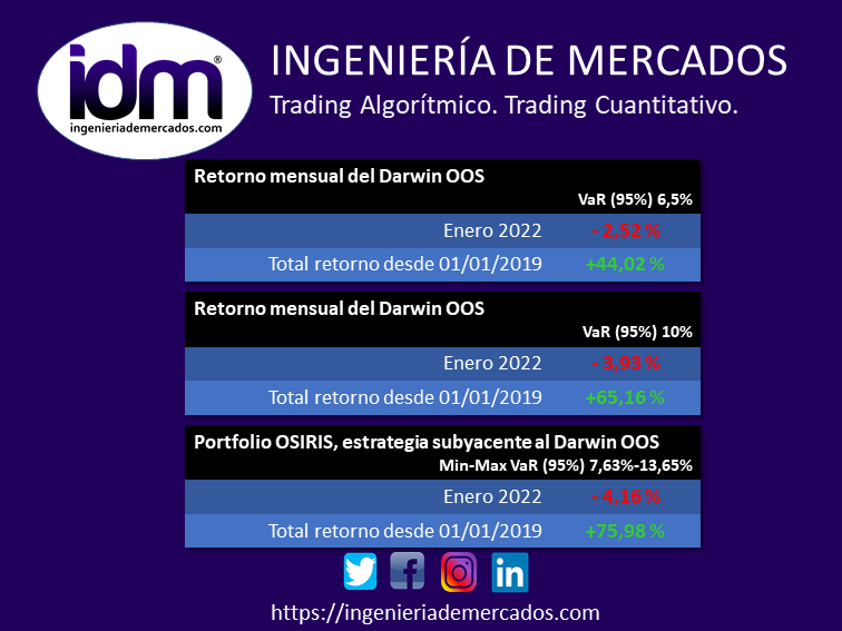 idm_trading's tweet photo. Disponible el informe de resultados para Enero 2022, 

https://t.co/atIUw1hCwN

$OOS #OOS #yoinviertoenOSIRIS 
@Darwinex_es @Darwinexchange https://t.co/vLqxqsr6f9