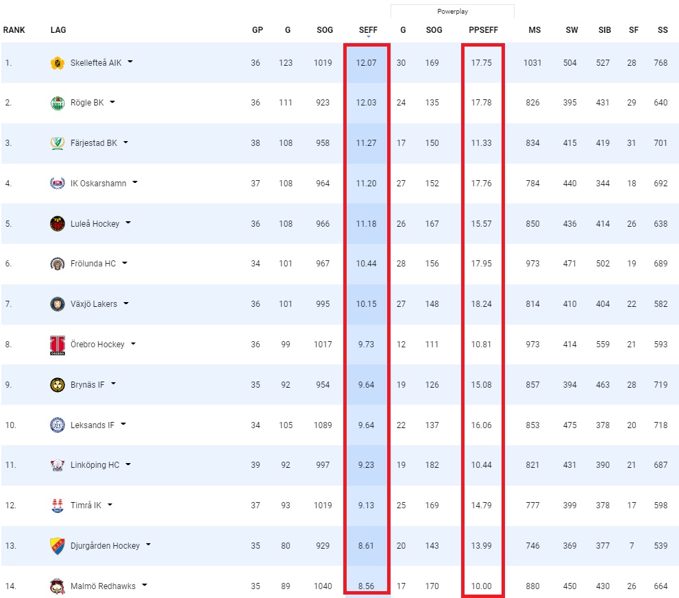 Statistikkoll:
Björklöven har enklare att göra mål i 5vs5 än i powerplay. 
Löven har NÄST BÄST skottprocent i svensk elithockey: 12,08%. Skottprocenten i powerplay är KLART SÄMST i svensk elithockey. Inte nog med det, Löven är enda laget som har sämre skottprocent i PP än i 5vs5.