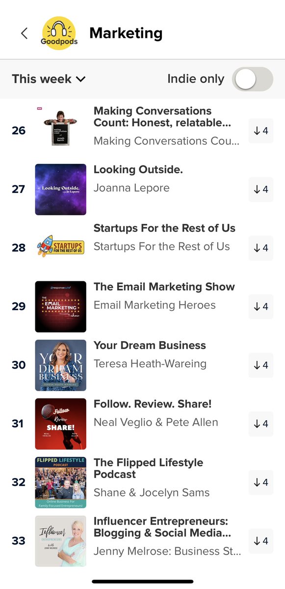 Hey thanks good listeners of <a href="/GoodpodsHQ/">Goodpods</a>.

You’ve put <a href="/PeteTheProd/">Pete the Producer</a> and <a href="/realnealveglio/">Neal Veglio</a> in their marketing chart (behind our good friend <a href="/making_count/">Making Conversations Count Podcast</a>)

Appreciate it and you!