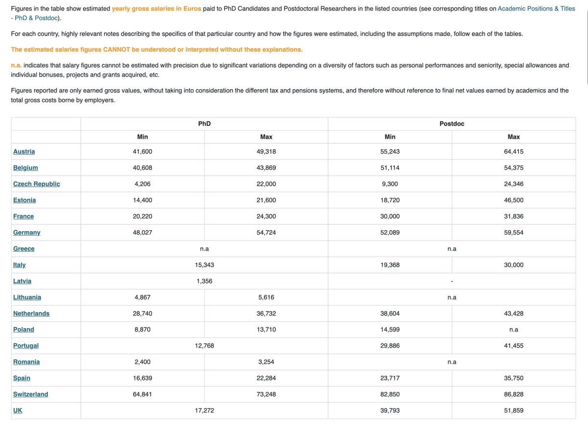 Alexander Serebrenik (@aserebrenik) on Twitter photo Salaries of CS PhD students and postdocs in Europe. Courtesy <a href="/informatics_eu/">Informatics Europe</a> informatics-europe.org/data/higher-ed… Salaries of CS PhD students and postdocs in Europe. Courtesy <a href="/informatics_eu/">Informatics Europe</a> informatics-europe.org/data/higher-ed…