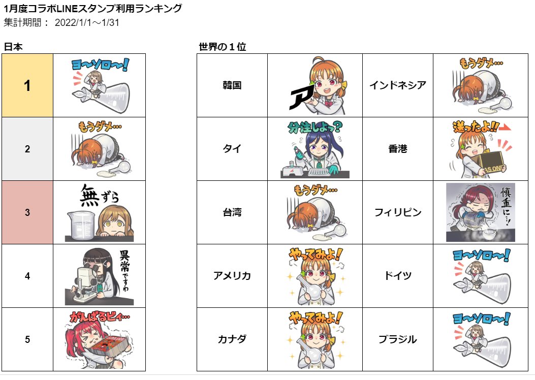 アズワン株式会社 ラブライブ サンシャイン アズワン コラボスタンプ利用ランキング１月編 タイで分注が大流行したのか圧倒的一位でした T Co Uonbxsf8kn Twitter