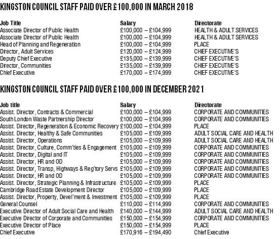 Good research by <a href="/RBKgreens/">💚Kingston & Surbiton Greens💚</a> showing the ballooning Lib Dem bureaucracy the Guildhall - remember also all these new directors demand support staff and others to boost their egos. No wonder we have the highest #counciltax in London.