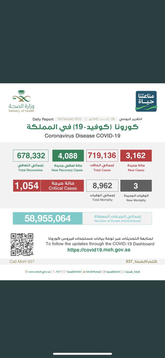 n71xn's tweet photo. #الصحة تعلن عن تسجيل (3162) حالة إصابة جديدة بفيروس كورونا (كوفيد-19)، وتسجيل (3) حالات وفاة رحمهم الله، وتسجيل (4088) حالة تعافي ليصبح إجمالي عدد الحالات المتعافية (678,332) حالة ولله الحمد. https://t.co/oeObqfEwkg