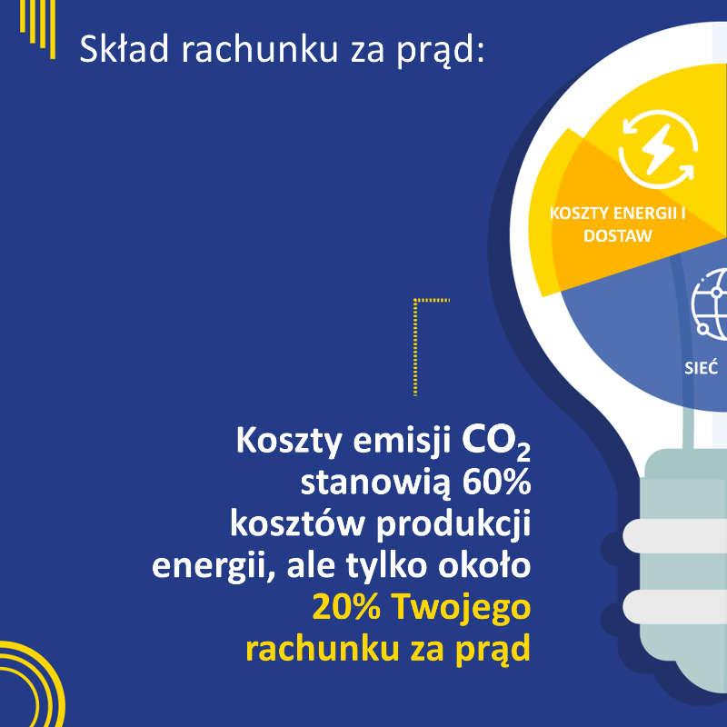 EUinPL's tweet photo. Polityka unijna nie jest odpowiedzialna za 60% Twojego rachunku za prąd.

Przeciwnie, znaczna część tego rachunku składa się z kosztów przesyłu, podatków krajowych i innych opłat. Pieniądze ze sprzedaży uprawnień do emisji CO2 nie trafiają do Brukseli, tylko do polskiego budżetu.