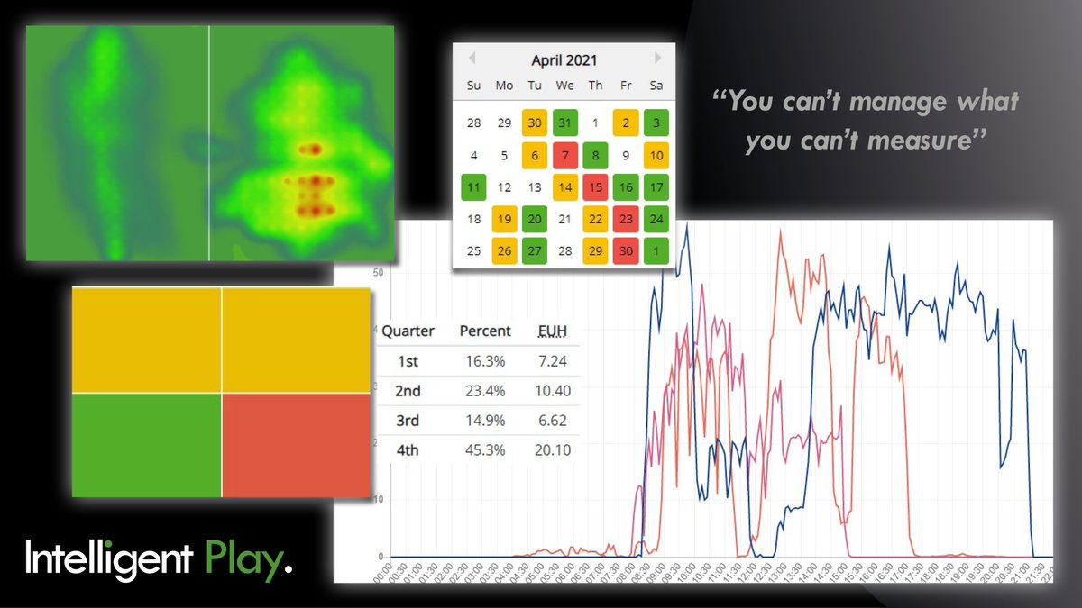 1ntelligentplay's tweet photo. In our recent annual user survey, 62.5% of users told us that Intelligent Play provides "more efficient scheduling and management of field maintenance" for their sports facilities. https://t.co/3Oe10Rsgjh