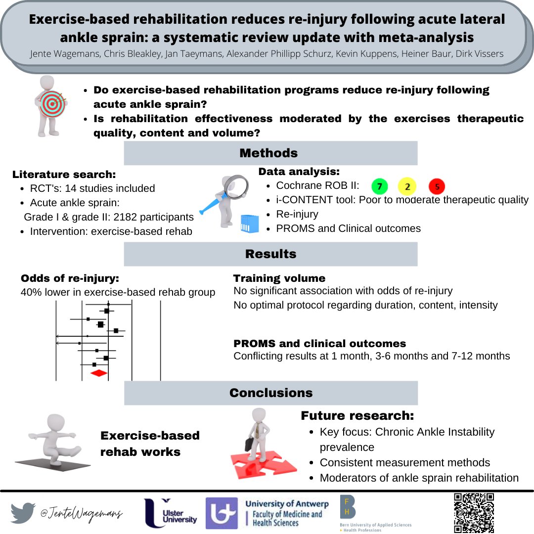 Excited to share our first PhD paper, published in @PLOSONE :
Exercise-based rehabilitation reduces the risk of recurrent ankle sprains! 

@SchurzAlexander @KevinKinecoach @HeinerBaur  

journals.plos.org/plosone/articl… 

#plosoneauthor #anklesprain #phdlife @MOVANTresearch